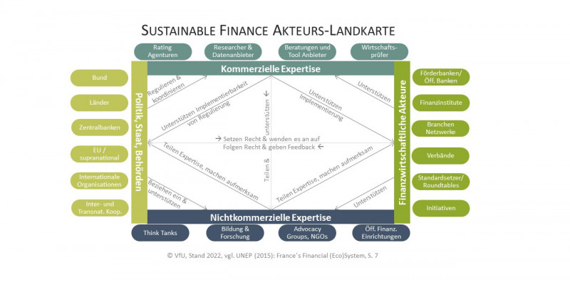 Akteure im System Sustainable Finance
