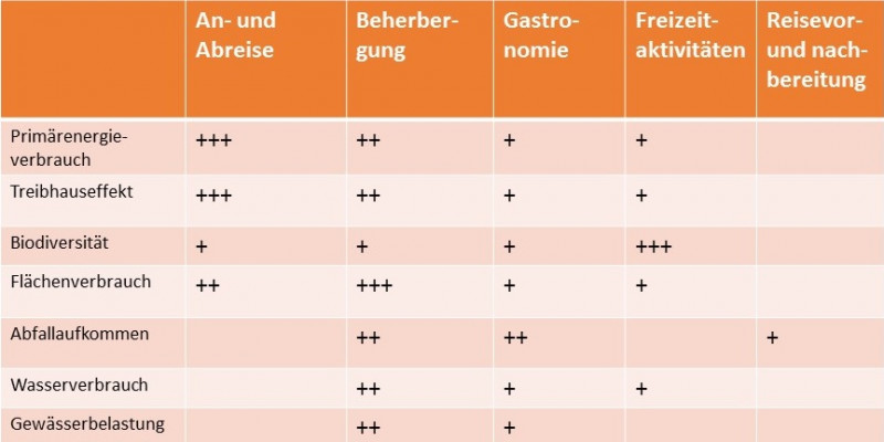 Tabelle Umweltauswirkungen touristischer Aktivitäten