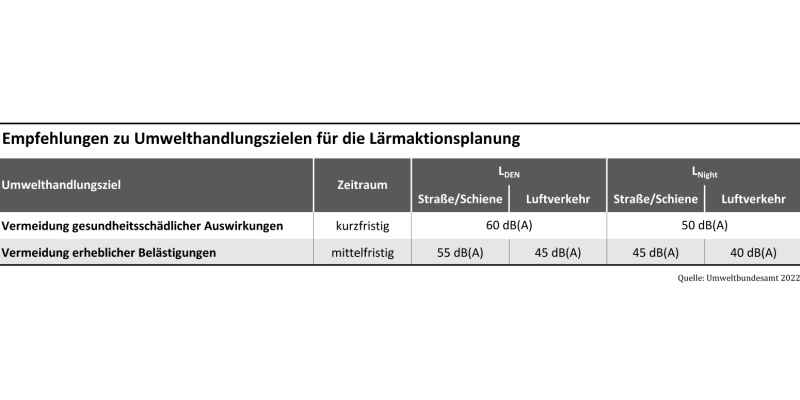 Tabelle zu Umwelthandlungszielen für die Lärmaktionsplanung, z.B. bei Umwelthandlungsziel "Vermeidung gesundheitsschädlicher Auswirkungen" und Zeitraum "kurzfristig" LDEN 60 dB(A), LNight 50 dB(A)