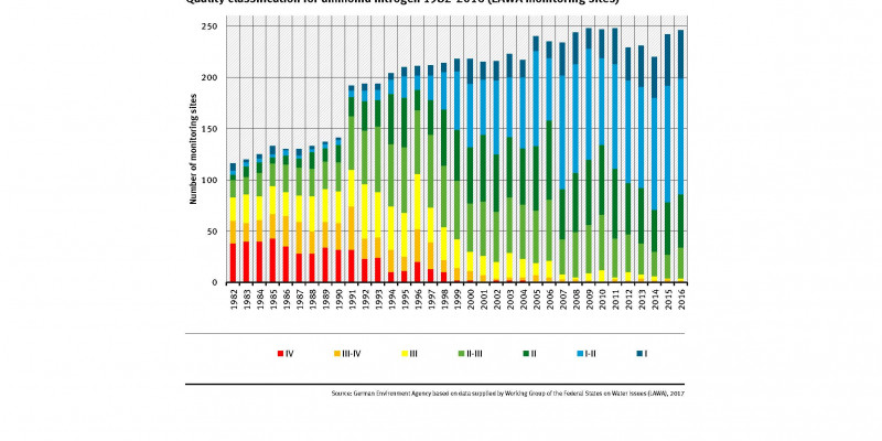 Classifocation for ammonia nitrogen