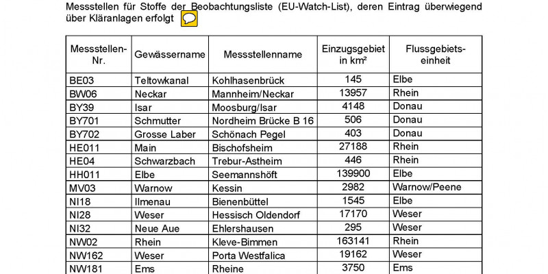 Tabelle über die Stoffe die überwiegend über Kläranlagen erfolgt