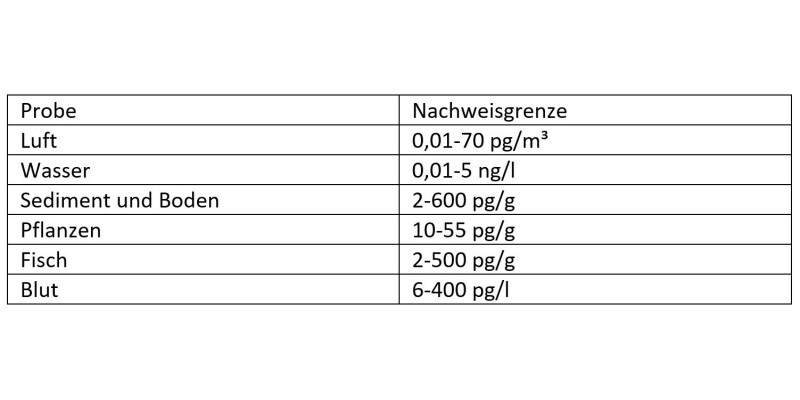 Tabelle 1: Nachweisgrenzen für PFAS in unterschiedlichen Probenarten (Nakayama et al., in press)