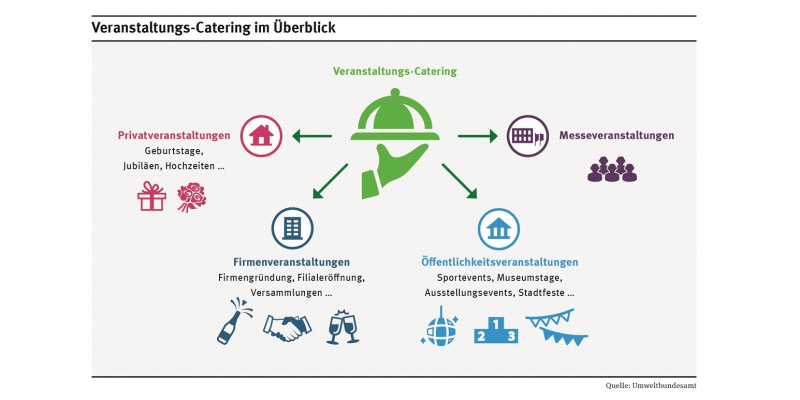 Catering findet man auf vielen Veranstaltungen: Geburtstage, Hochzeiten, Firmenfeiern, Sportevents, Festivals oder Messeveranstaltungen.