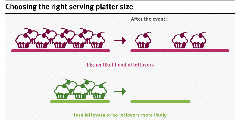 An einem Buffet findet man häufig Lebensmittelreste auf zu großen Platten. Deshalb trägt bereits die Wahl kleinerer Plattengrößen zur Abfallvermeidung bei. 