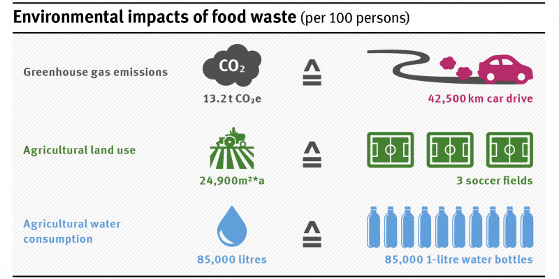 100 Personen verursachen durch Lebensmittelabfälle 13,2 Tonnen CO2e Treibhausgasemissionen.