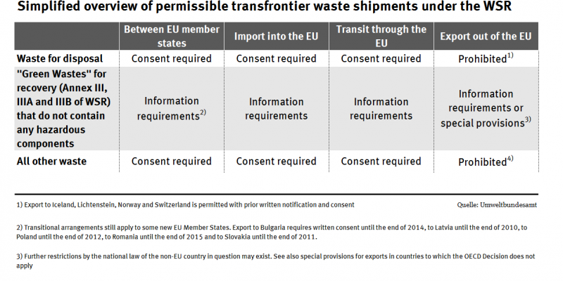 Table simplified cross-border waste shipments com. VVA admissibility