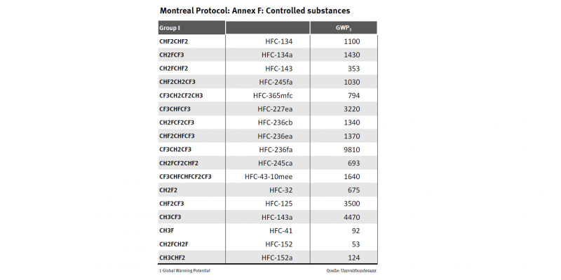 Overview of controlled substances with their global warming potential