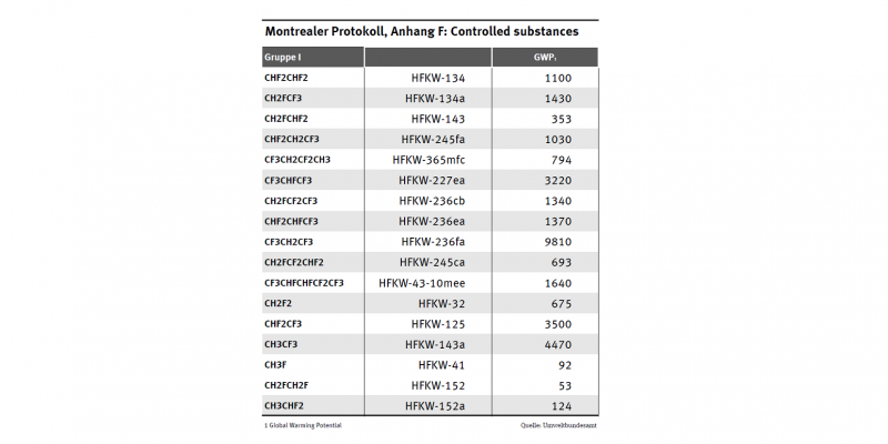 Die Tabelle zeigt das Global Warming Potential für verschiedene HFKWs. Es reicht von 12 bei HFKW-161 bis 9.810 bei HFKW-236fa.