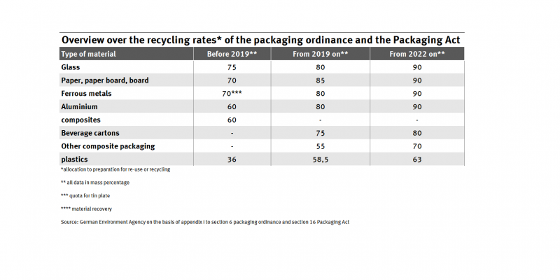Overview over the recycling rates of the packaging ordnance and the Packaging Act