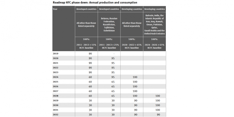 Die Tabelle zeigt, auf wieviel Prozent die jährliche Verwendung und Produktion von HFKW in verschiedenen Industrie- und Entwicklungsländern vom Jahr 2019 bis zum Jahr 2047 in den einzelnen Ländern schrittweise reduziert werden muss. 2047 schließlich auf 15 bzw. 20 %.
