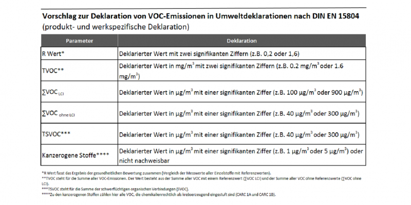 Für die VOC-Angaben bei EPDs hat das UBA eine Empfehlung zur Darstellung der Prüfergebnisse erarbeitet.