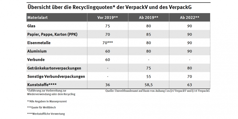 Übersicht über Recyclingquoten