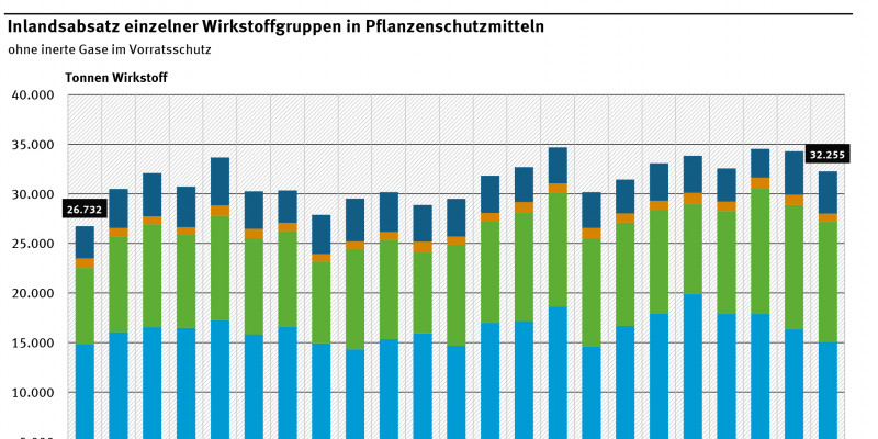 Diagramm: Inlandsabsatz einzelner Wirkstoffgruppen in Pflanzenschutzmitteln