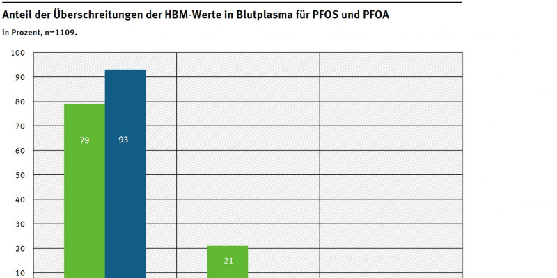 Anteil der Überschreitungen der HBM-Werte in Blutplasma für PFOS und PFOA