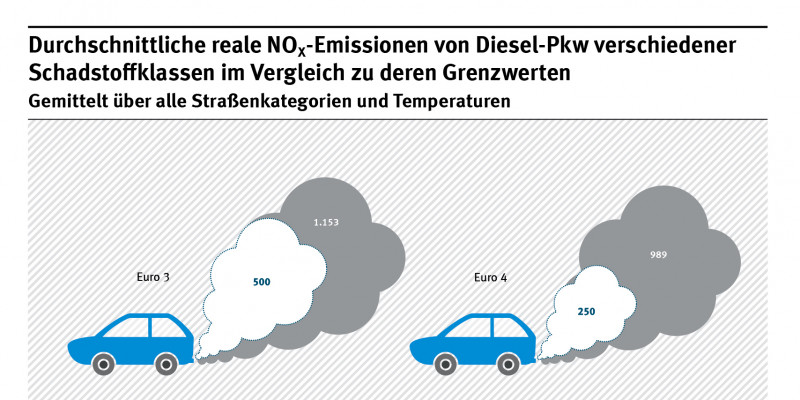 NOx-Emissionen Diesel-Pkw im grafischen Vergleich