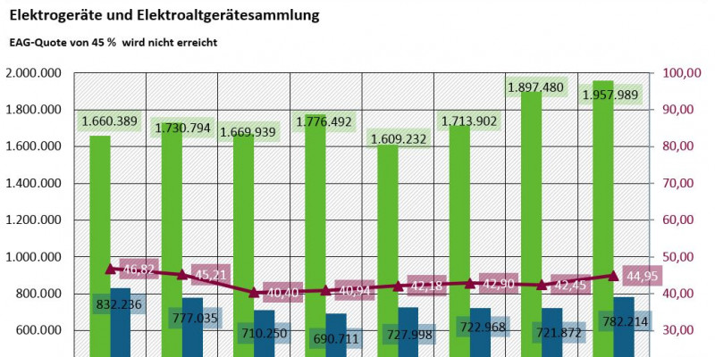 EAG-Sammlungsmengen und -quote