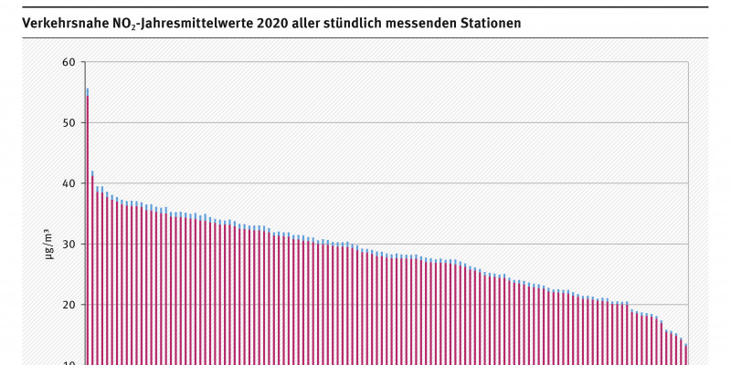 Balkengrafik, nur leichte Minderung durch Corona