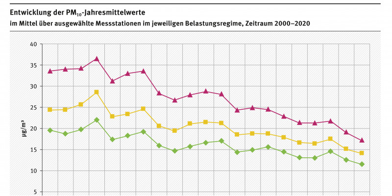 Absteigende Linien