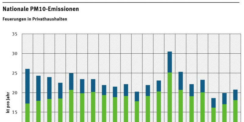 Nationale PM10 Emissionen 1997-2016