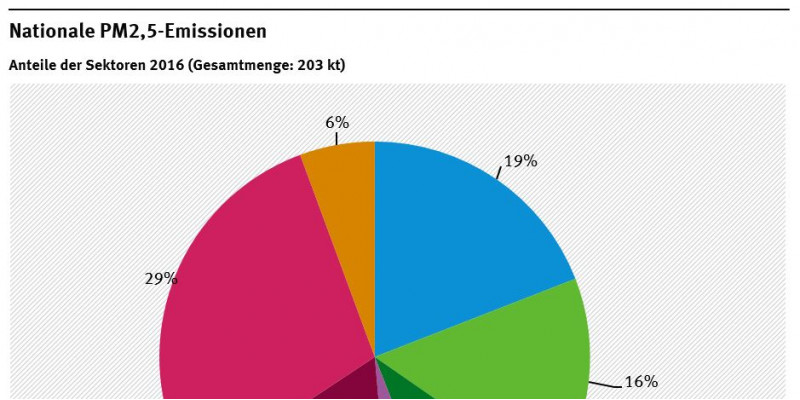 Nationale PM2.5 Emissionen nach Sektoren 2016