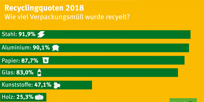 Recyclingquoten 2018 als Balkengrafik