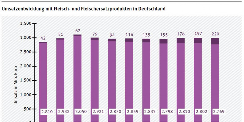 Umsatzentwicklung mit Fleisch- und Fleischersatzprodukten in Deutschland
