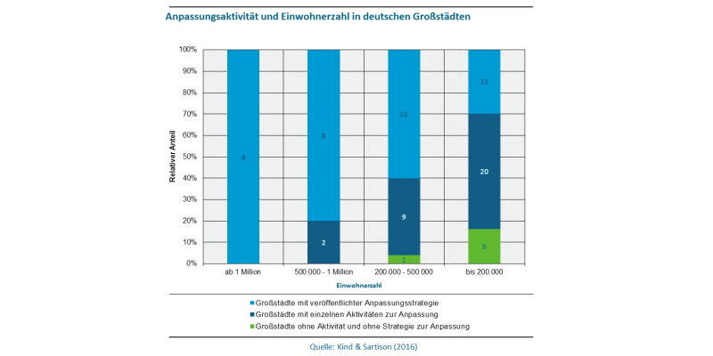 Abbildung 2 zeigt die Anpassungsaktivität und Einwohnerzahl in deutschen Großstädten. Dabei wird unterschieden in Großstädte mit veröffentlichter Anpassungsstrategie, Großstädte mit einzelnen Aktivitäten zur Anpassung und Großstädte ohne Aktivität und ohne Strategie zur Anpassung. Großstädte ab einer Million Einwohner (4) haben alle eine veröffentlichte Anpassungsstrategie. Von den 10 Großstädten mit 500.000 bis eine Million Einwohner haben 8 eine Anpassungsstrategie und 2 einzelne Aktivitäten zur Anpassung