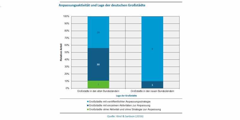 Abbildung 3 zeigt die Anpassungsaktivität deutscher Großstädte im Vergleich zwischen alten und neuen Bundesländern. In den alten Bundesländern haben 29 Großstädte eine veröffentlichte Anpassungsstrategie (in den neuen Bundesländern sind es neun). Einzelne Anpassungsaktivitäten finden in den alten Bundesländern in 30 Großstädten statt, in den neuen Bundesländern in einer. Und während in den neuen Bundesländern bereits alle der 10 Städte zur Anpassung tätig sind, sind in den alten Bundesländern 7 von 66 noch 