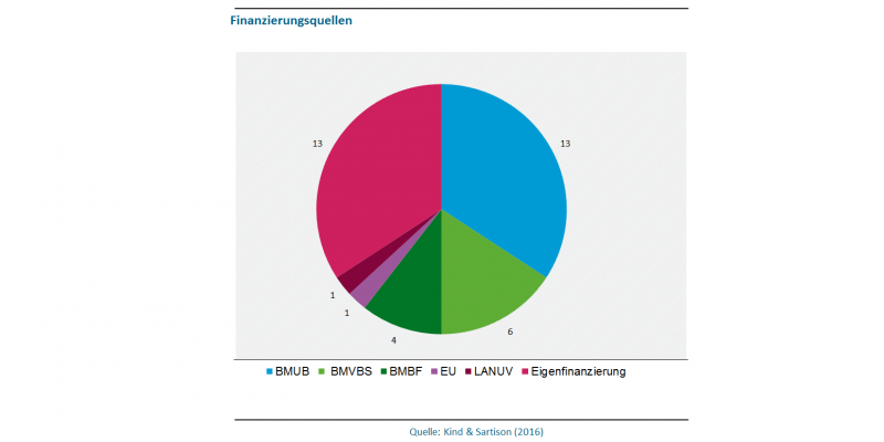 Abbildung 4 zeigt die Finanzierungsquellen der Anpassungsstrategien in Deutschland in 2016. 13 Strategien wurden vom BMUB finanziert, 6 vom BMVBS, 4 vom BMBF, jeweils eine von der EU und LANUV. Die restlichen 13 sind eigenfinanziert. 