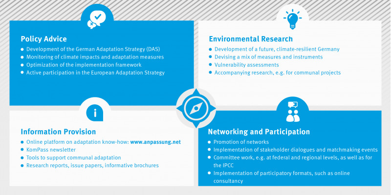 a graphic with the KomPass-tasks: POLICY ADVICE, ENVIRONMENTAL RESEARCH, INFORMATION PROVISION and also NETWORKING and PARTICIPATION