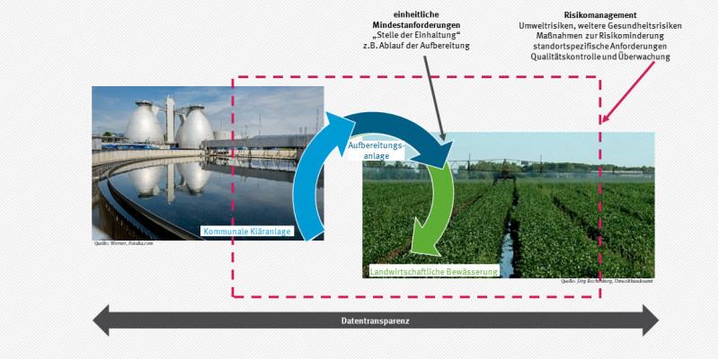 Schematische Darstellung - Geltungsbereich der EU-Verordnung Water Reuse
