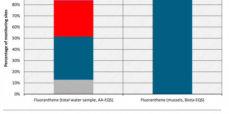 Evaluation of the AA-EQS and Biota-EQS of Fluoranthene in 2014-2016