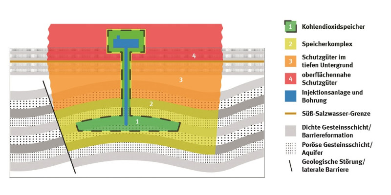 Auf der Grafik wird die Schemazeichnung einer Anlage zur CO₂ Speicherung im Untergrund dargestellt