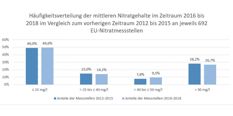Häufigkeitsverteilung der mittleren Nitratgehalte im Zeitraum 2016 bis 2018 im Vergleich zum vorherigen Zeitraum 2012 bis 2015 an jeweils 692 EU-Nitratmessstellen