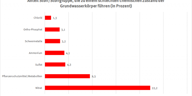 Anteil Stoffe/Stoffgruppen, die zu einem schlechten chemischen Zustand der Grundwasserkör-per in Deutschland führen