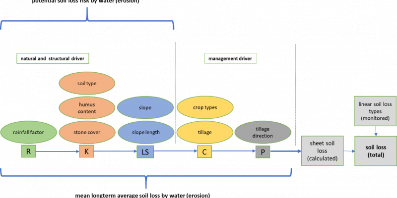 Figure: The Universal Soil Loss Equation (USLE) considers the main natural and management factors influencing erosion (soil loss) by water 