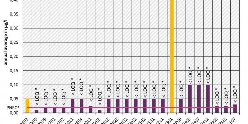 Azithromycin - Monitoring programme 2016 at monitoring sites of EU-Watch-List