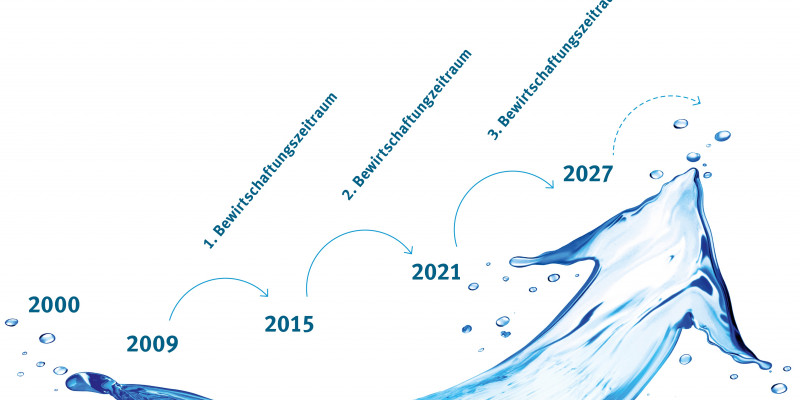 Die Abbildung zeigt einen Pfeil aus Wasser, der nach oben führt und die Umsetzung der Wasserrahmenrichtlinie symbolisiert. An dem Pfeil entlang kennzeichnen kleine Kreise die jeweils 6jährigen Zyklen der Umsetzung. Es sind folgende Zyklen: 2000 – 2009: Rechtliche Umsetzung, Bestandsaufnahme, Monitoring 2009 – 2015: 1. Bewirtschaftungszyklus 2015 – 2021: 2. Bewirtschaftungszyklus 2021 – 2027: 3. Bewirtschaftungszyklus 2027 – fortlaufend: weitere Bewirtschaftungszeiträume  Zwischen den Bewirtschaftungszyklen 