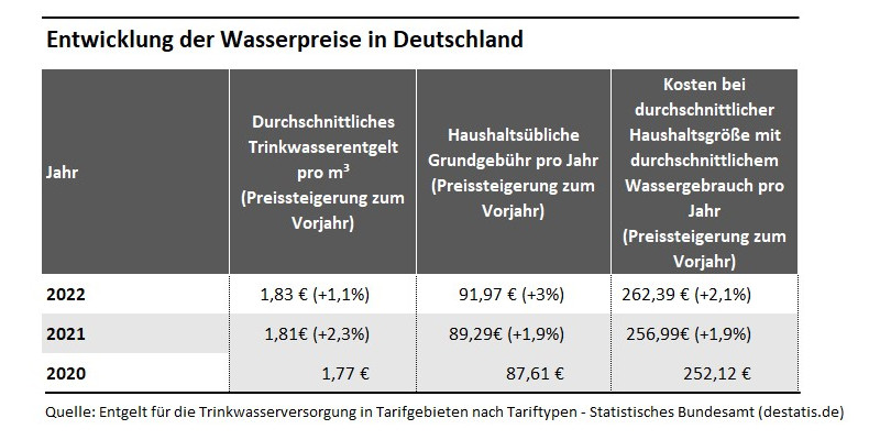 In einer Tabelle werden durchnschnittliches Trinkwasserentgelt, haushaltsübliche Grundgebühr und Kosten Wasserverbrauch der Jahre 2020 bis 2022 dargestellt. 