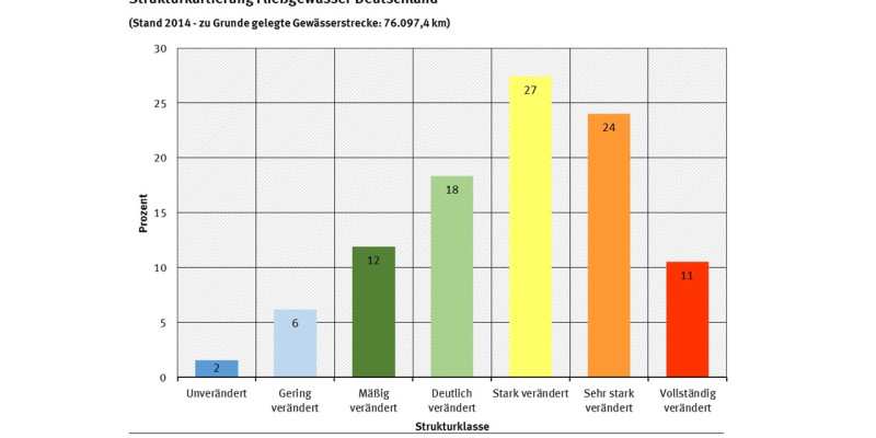 Auf der Grafik ist die Strukturkartierung Fließgewässer in Deutschland dargestellt. 