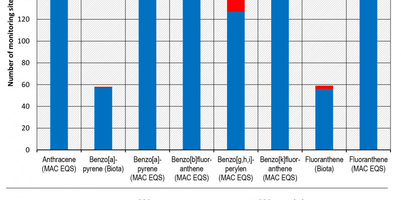 Evaluation of the Biota-EQS and MAC-EQS of PAH in 2016-2018 (LAWA monitoring sites)
