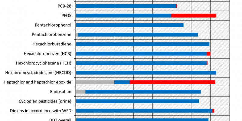 Evaluation of the environmental quality standard of POP in 2014-2016