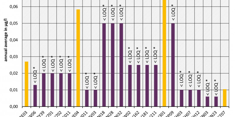Erythromycin - Monitoring programme 2016 at monitoring sites of EU-Watch-List