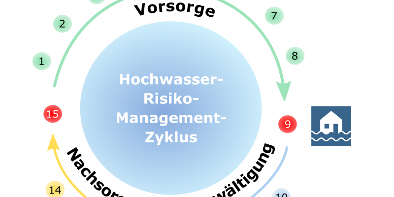 Abbildung 1: Hochwasserrisikomanagementzyklus