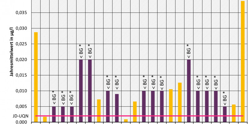 Imidacloprid - Messprogramm 2016 an den Messstellen der Beobachtungsliste (EU-Watch-List)