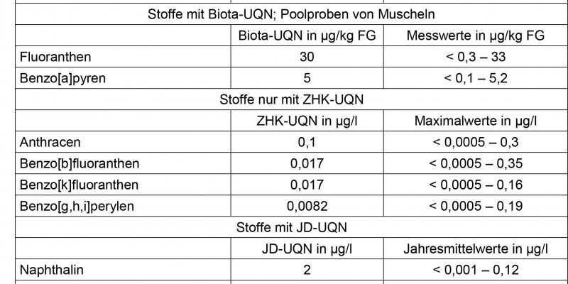 Konzentrationen der in der Oberflächengewässerverordnung geregelten Polyzyklischen Aromatischen Kohlenwasserstoffe (PAK) an den LAWA-Messstellen im Zeitraum 2016-2018