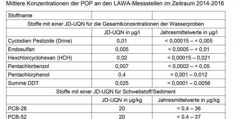 Mittlere Konzentrationen der POP an den LAWA-Messstellen im Zeitraum 2014-2016