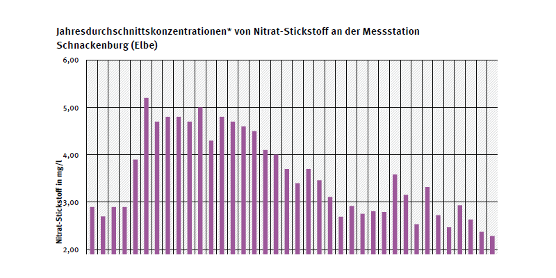 Jahresdurchschnittskonzentration von Nitrat-Stickstoff an Messstelle Schnackenburg an der Elbe