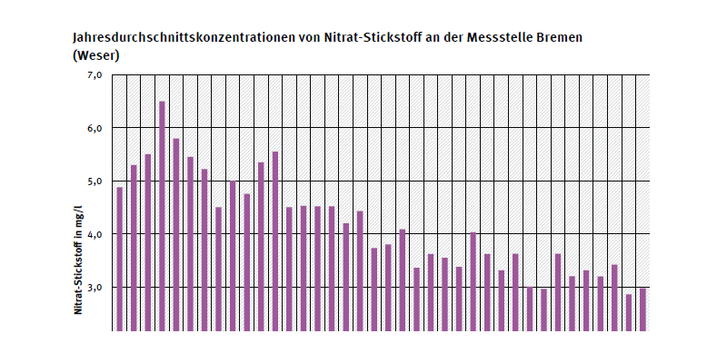 Jahresdurchschnittskonzentration von Nitrat-Stickstoff an Messstation Bremen an der Weser 
