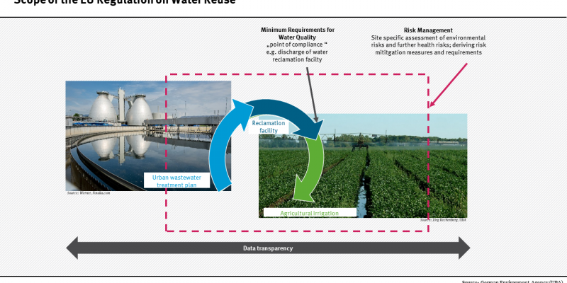 Graphic Scope of EU Regulation on Water Reuse